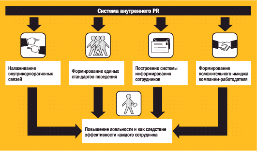 Зачем нужен PR внутри компании