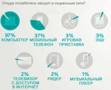 Состояние социальных медиа в 2011 году: социальное – новое нормальное