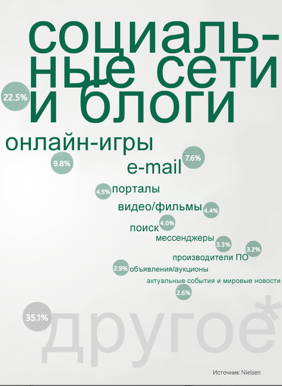 Состояние социальных медиа в 2011 году: социальное – новое нормальное