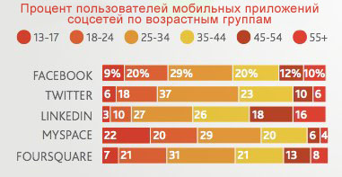 Состояние социальных медиа в 2011 году: социальное – новое нормальное