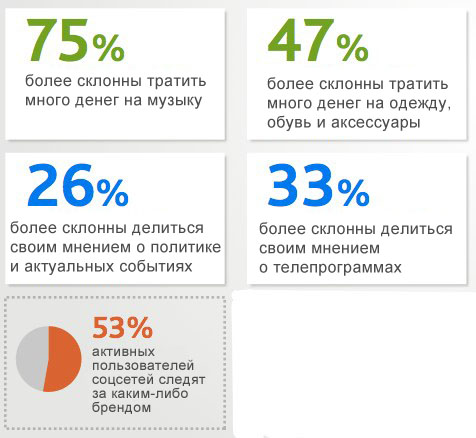 Состояние социальных медиа в 2011 году: социальное – новое нормальное