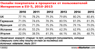 Продолжается устойчивый рост западноевропейского рынка электронной коммерции 