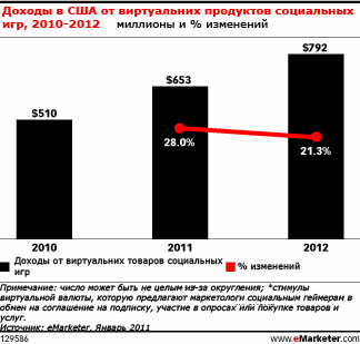 Покупки виртуальных товаров выросли