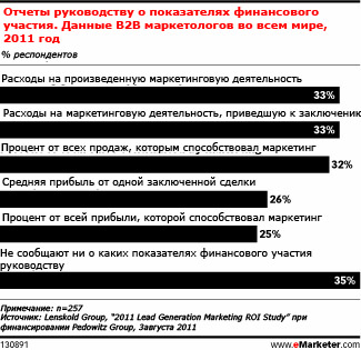 B2B маркетологи все же устанавливают связь финансовых показателей с маркетинговыми кампаниями