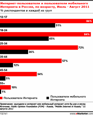 Уровень использования мобильных в России высокий, но  технологии - низкие