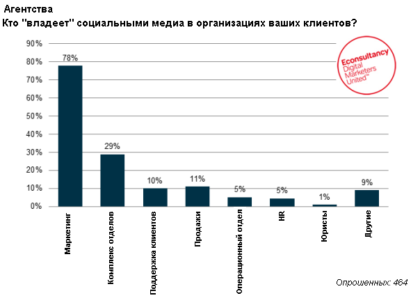 64% компаний продвинулись дальше экспериментов с социальными медиа: отчет