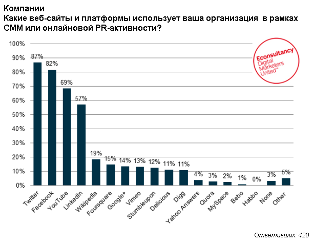 64% компаний продвинулись дальше экспериментов с социальными медиа: отчет