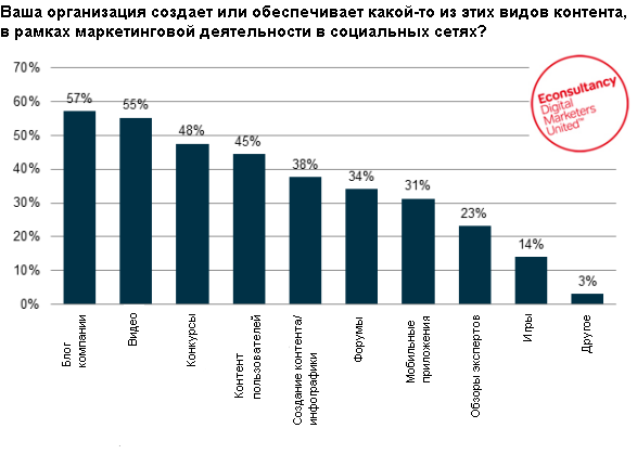 64% компаний продвинулись дальше экспериментов с социальными медиа: отчет