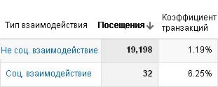 Отслеживание социальных активностей на вашем сайте и за его пределами