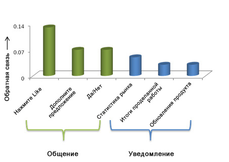 Три ловушки, которых следует остерегаться каждому представителю малого и среднего бизнеса в Facebook