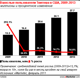 Взгляд на реальную аудиторию Твиттера