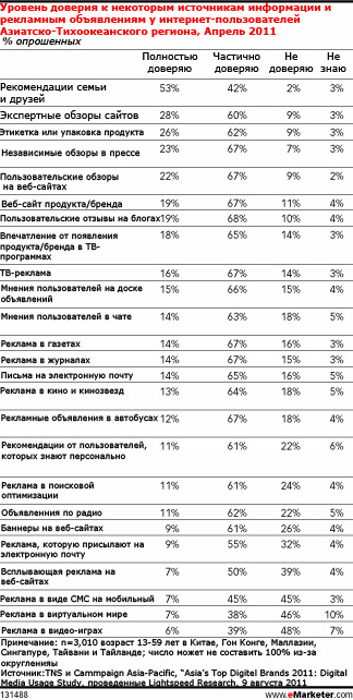 Бренды в Азиатско-Тихоокеанском регионе и укрепление доверия к Интернету 