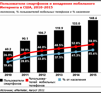 Двое из пяти владельцев мобильных телефонов используют Интернет в пути