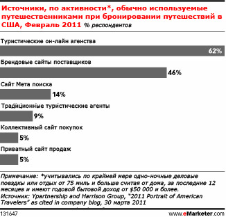 Туристические фирмы должны серьезно отнестись к управлению онлайн-репутацией 