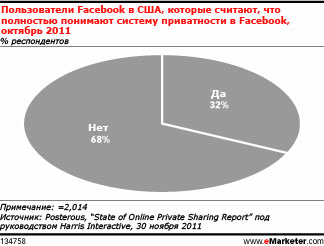 Большинство пользователей Facebook  не до конца понимают настройки конфиденциальности