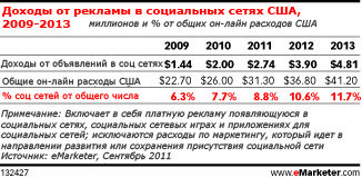 Рекламные доходы социальных сетей во всем мире достигнут $10 миллиардов в 2013 году