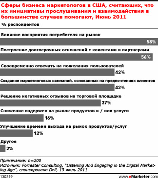 Когда потребители твитят жалобы, должны ли бренды отвечать?