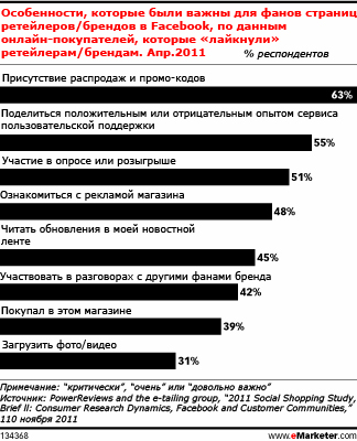 Пользователи Facebook не спешат «лайкать» бренды и ретейлеров