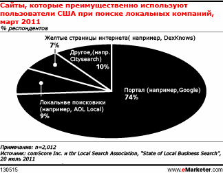 Изображения и купоны повышают успех рекламы в локальном поиске