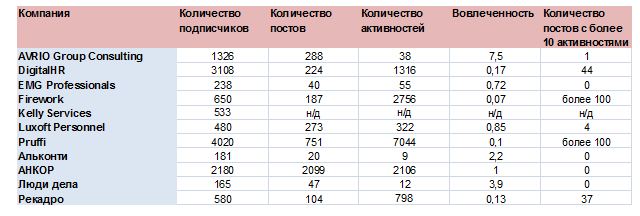 Кадровые агентства в социальных медиа