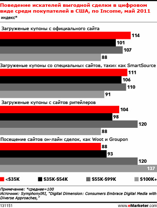 Онлайн-купоны отличаются высокой скоростью погашения