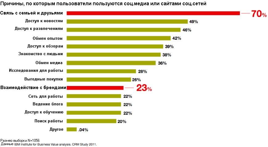 Люди используют социальные сети, чтобы поддерживать связь с друзьями и семьей, иногда – с брендами