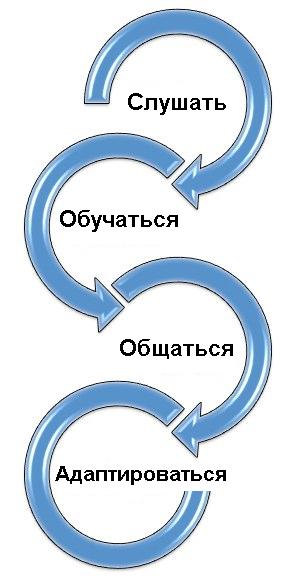 Люди используют социальные сети, чтобы поддерживать связь с друзьями и семьей, иногда – с брендами