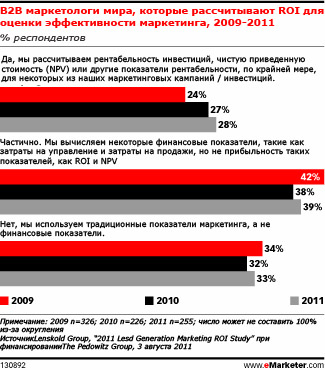 B2B маркетологи все же устанавливают связь финансовых показателей с маркетинговыми кампаниями