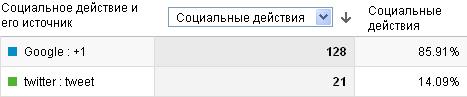 Отслеживание социальных активностей на вашем сайте и за его пределами