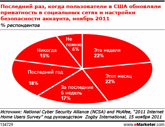 Большинство пользователей Facebook  не до конца понимают настройки конфиденциальности