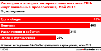 Изображения и купоны повышают успех рекламы в локальном поиске