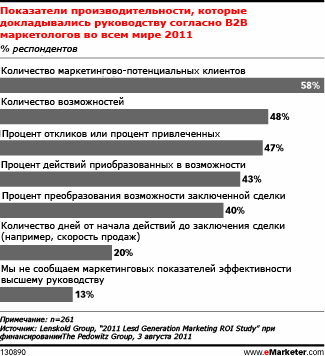 B2B маркетологи все же устанавливают связь финансовых показателей с маркетинговыми кампаниями