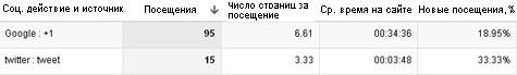 Отслеживание социальных активностей на вашем сайте и за его пределами