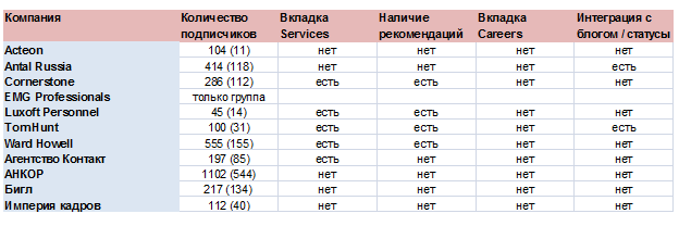 Кадровые агентства в социальных медиа