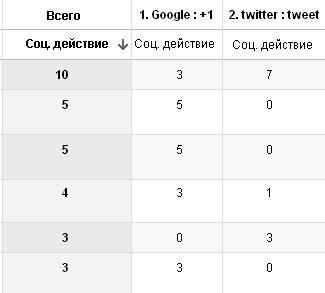 Отслеживание социальных активностей на вашем сайте и за его пределами