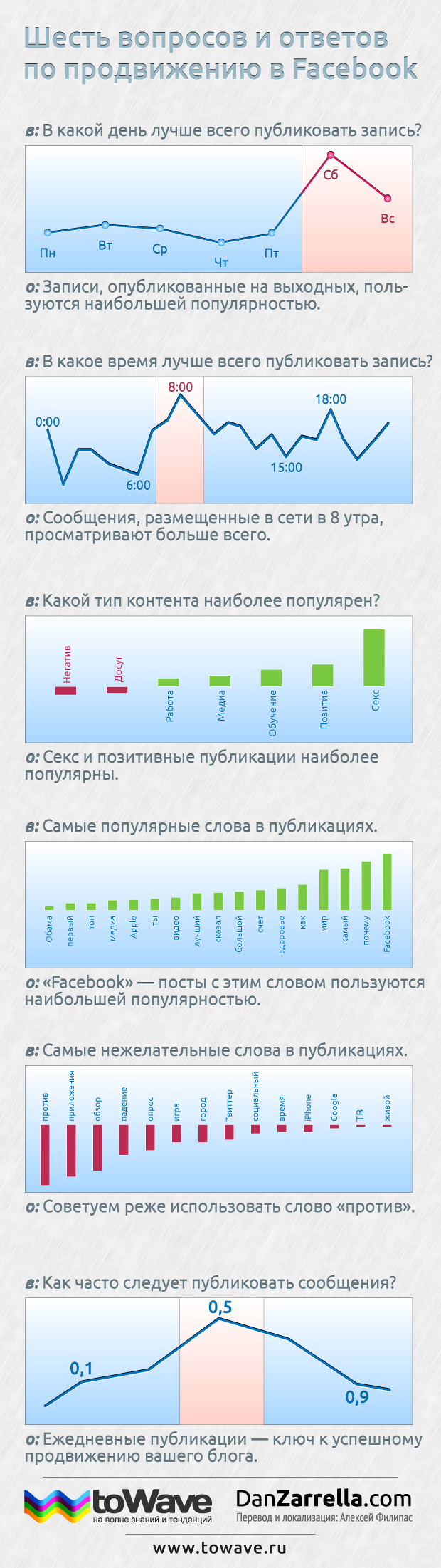 Инфографика: 6 вопросов про Фейсбук