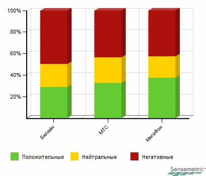 Анализ репутации «Большой тройки» мобильных операторов в социальных медиа