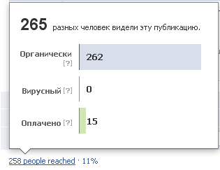Функция продвижения постов появилась на брендовых страницах русскоязычного Facebook