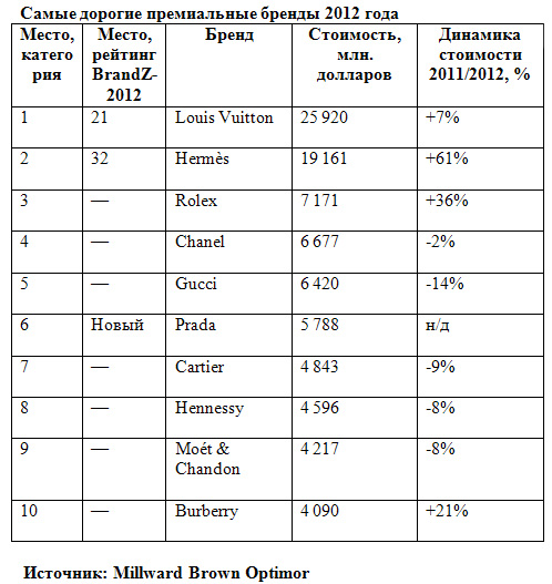 Новые стратегии премиальных брендов: выводы исследования BrandZ