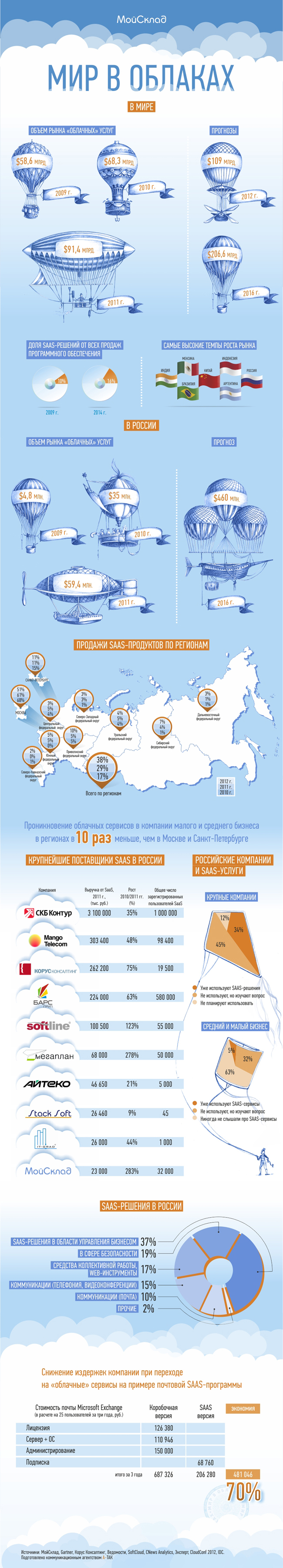 Инфографика: мир в «облаках»