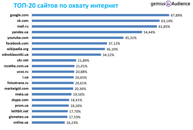 Gemius Україна представила Топ-20 сайтов Украины за март 2012 года