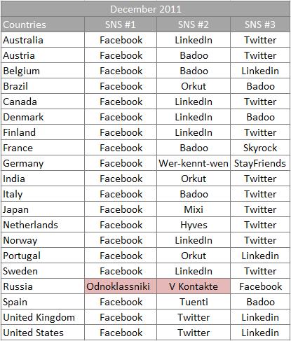 Из локальных социальных сетей только ВКонтакте и Одноклассники популярнее Facebook
