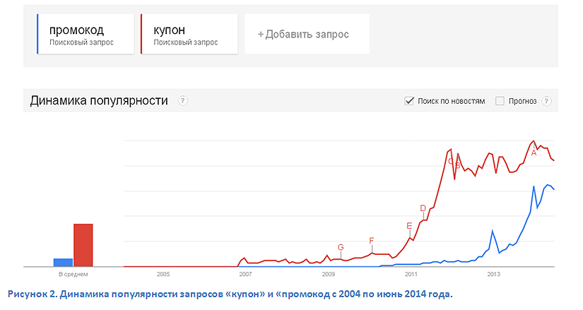 Бизнес онлайн-промокодов в России