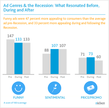 Исследование Nielsen: американцы предпочитают несерьёзную и сентиментальную рекламу