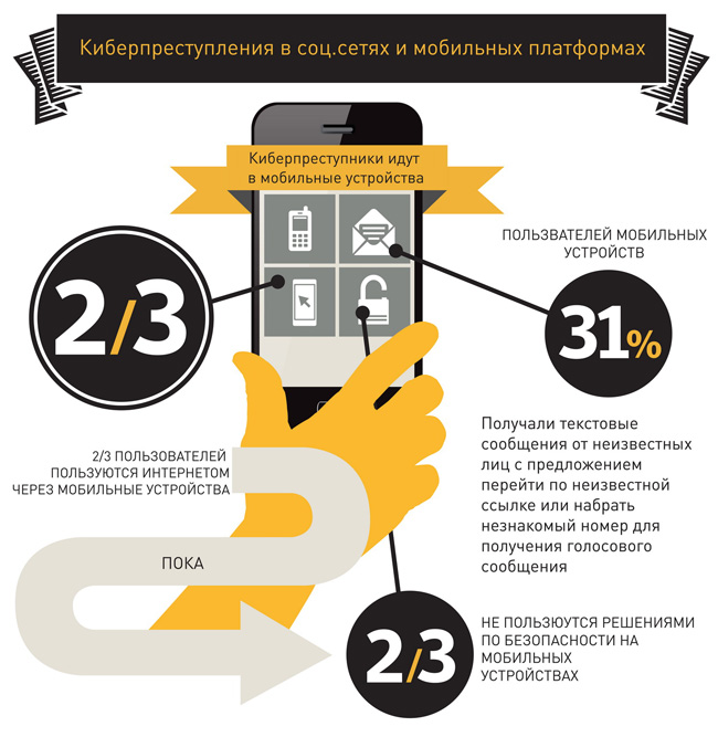 Norton by Symantec: россияне подвергаются киберугрозам чаще жителей других стран