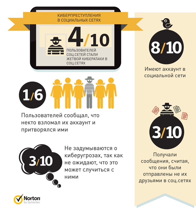 Norton by Symantec: россияне подвергаются киберугрозам чаще жителей других стран