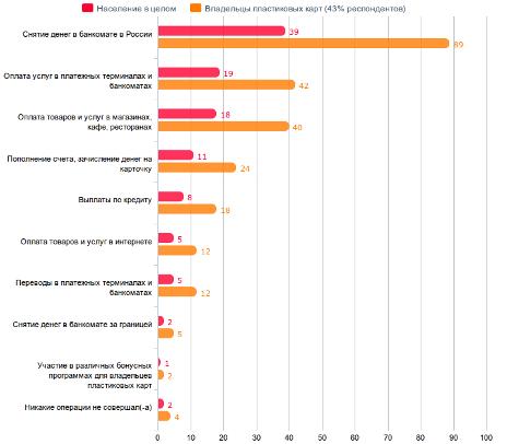 Лишь один из восьми россиян расплачивается в Интернете пластиковой картой