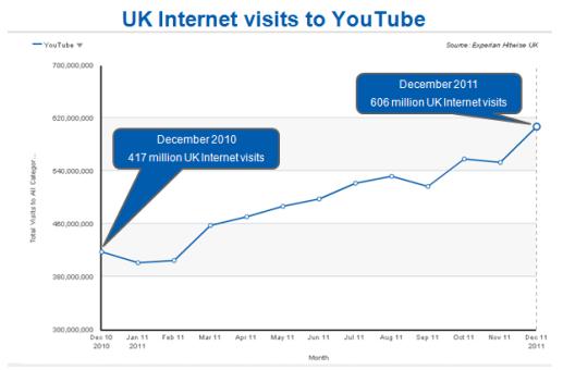 Hitwise: в декабре на YouTube пришлось 45% визитов британцев в социальные сервисы