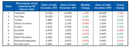 Hitwise: в декабре на YouTube пришлось 45% визитов британцев в социальные сервисы