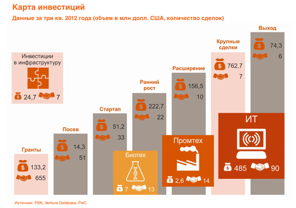 Отчёт по объёму венчурных сделок в России за три квартала 2012 года